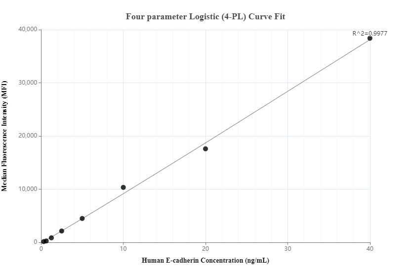 Cytometric bead array standard curve of MP00187-5, E-cadherin Recombinant Matched Antibody Pair, PBS Only. Capture antibody: 83991-1-PBS. Detection antibody: 83991-2-PBS. Standard: Eg1112. Range: 0.313-40 ng/mL.  